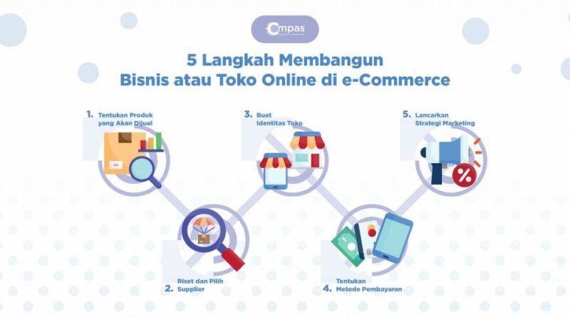 Pengembangan Website dalam Dunia Belanja Online: Kunci Sukses Bisnis Digital